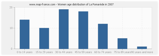 Women age distribution of La Pomarède in 2007